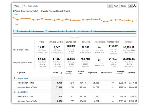 Pay Per Click Advertising PPC-Performance-Reporting